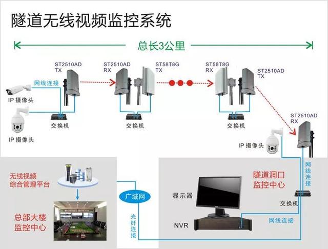 無線遠程監(jiān)控系統(tǒng)能用在什么地方？
